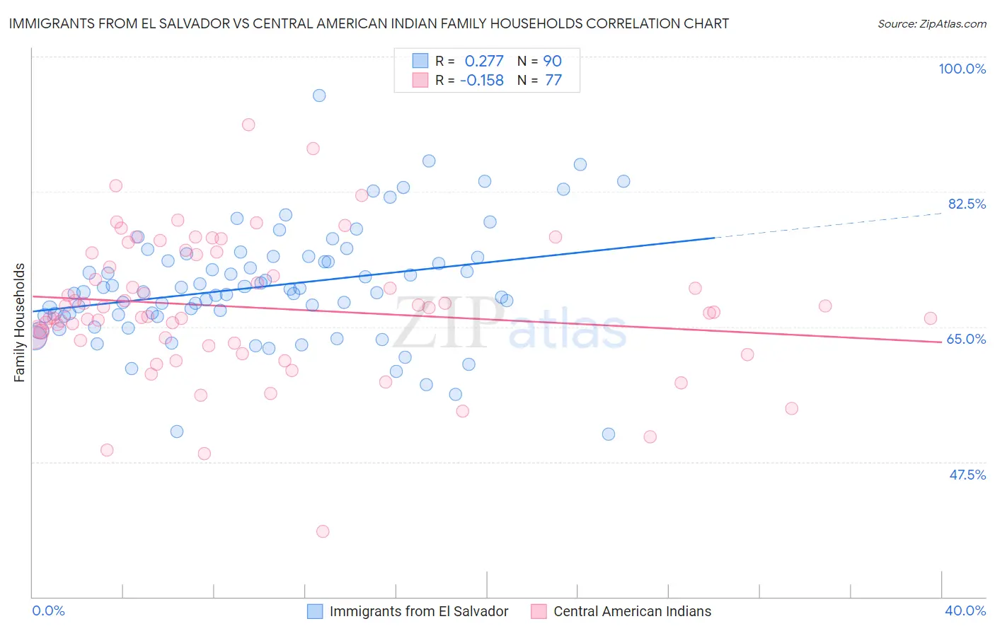 Immigrants from El Salvador vs Central American Indian Family Households