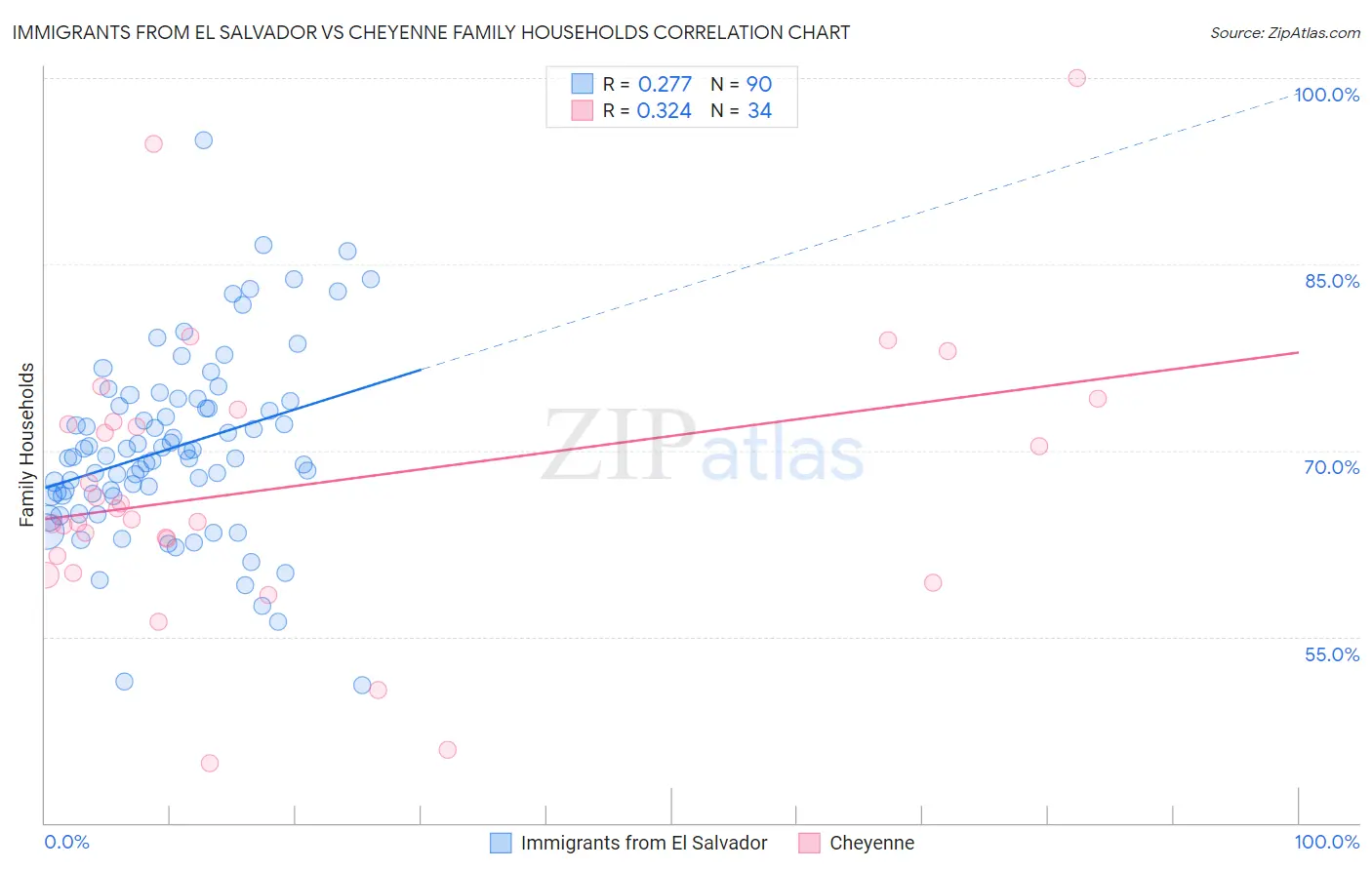 Immigrants from El Salvador vs Cheyenne Family Households