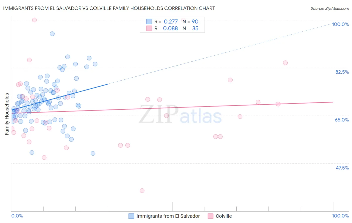 Immigrants from El Salvador vs Colville Family Households