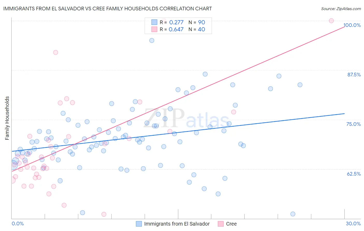 Immigrants from El Salvador vs Cree Family Households