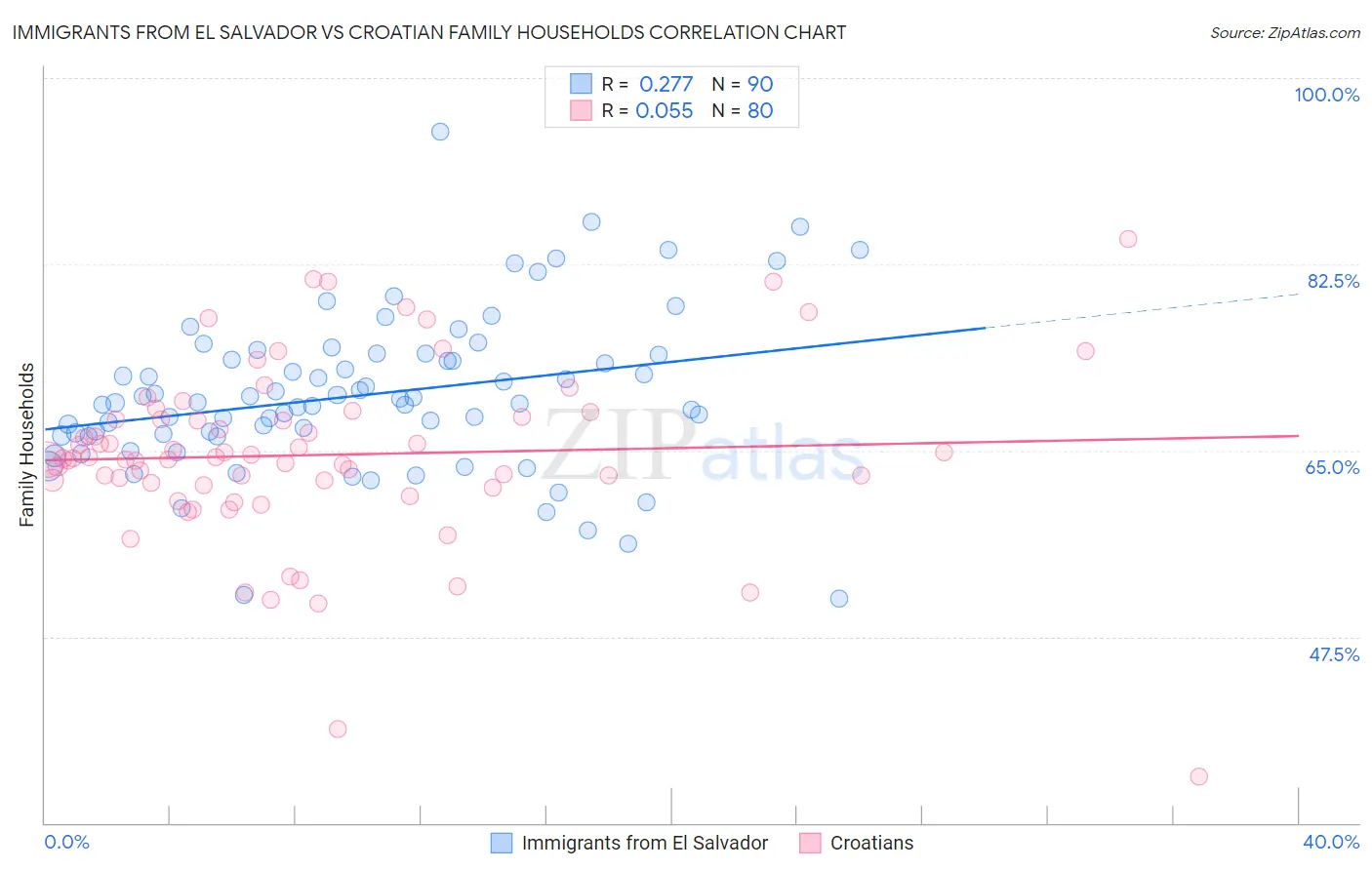 Immigrants from El Salvador vs Croatian Family Households