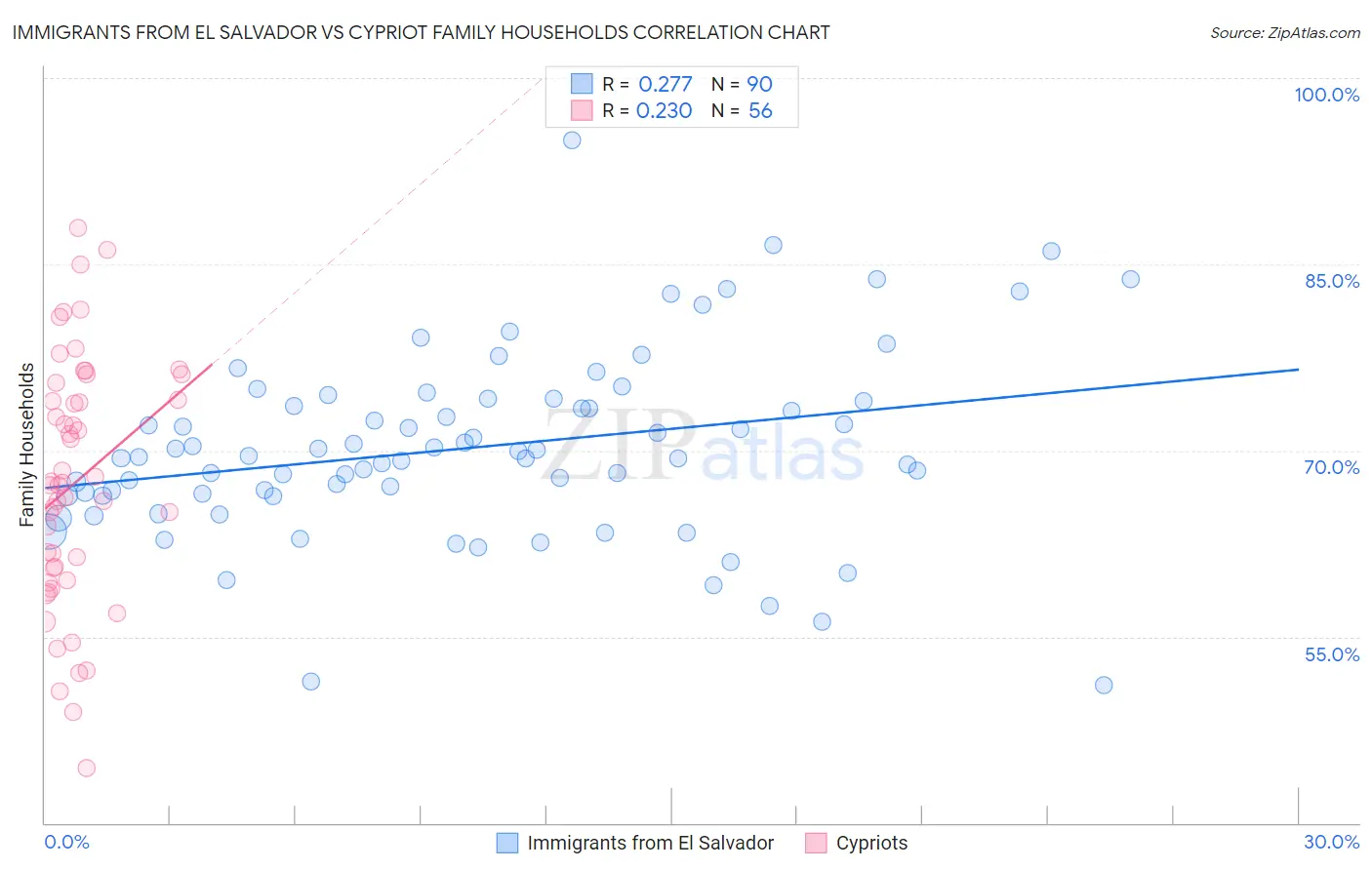 Immigrants from El Salvador vs Cypriot Family Households