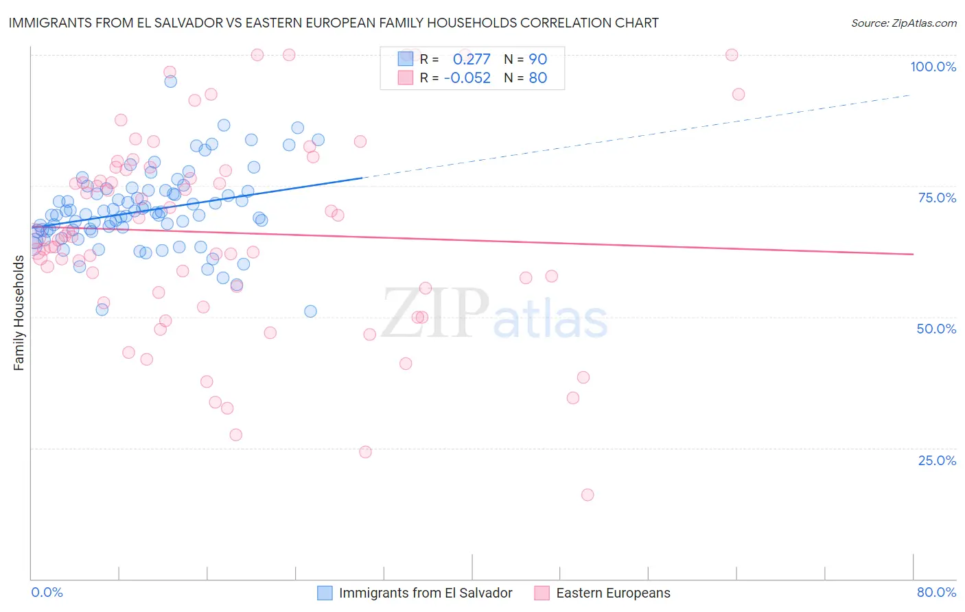 Immigrants from El Salvador vs Eastern European Family Households