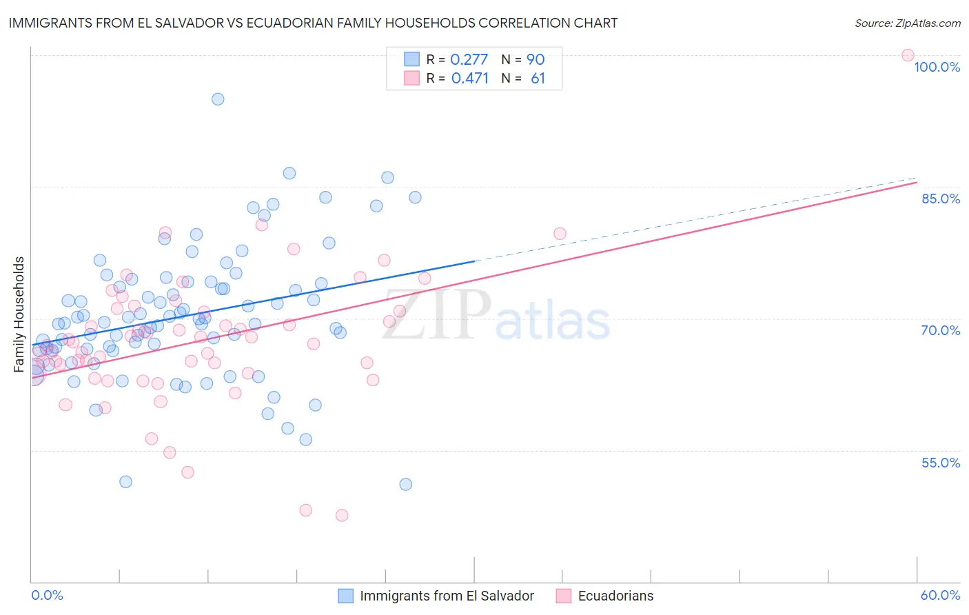 Immigrants from El Salvador vs Ecuadorian Family Households