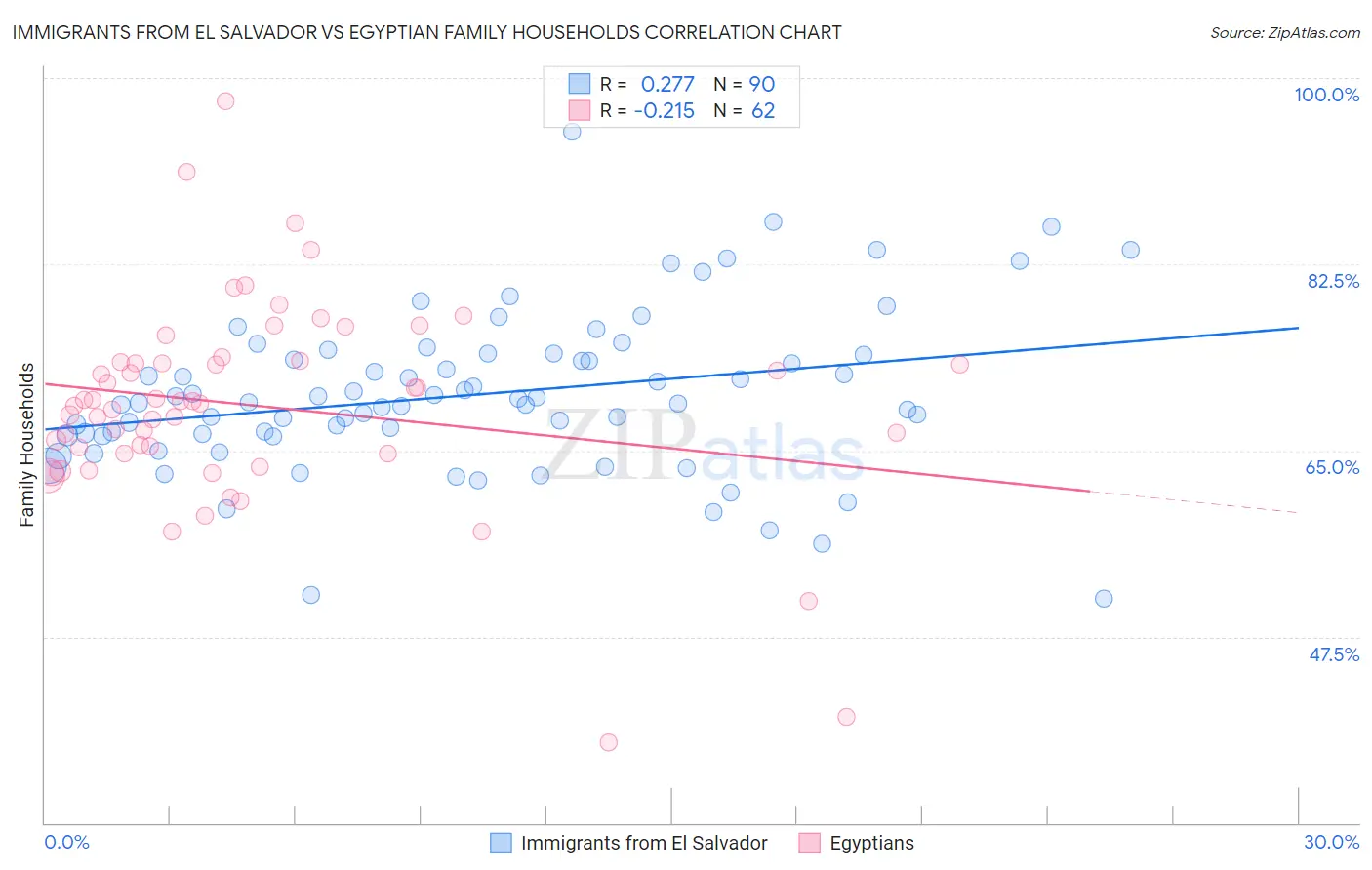 Immigrants from El Salvador vs Egyptian Family Households