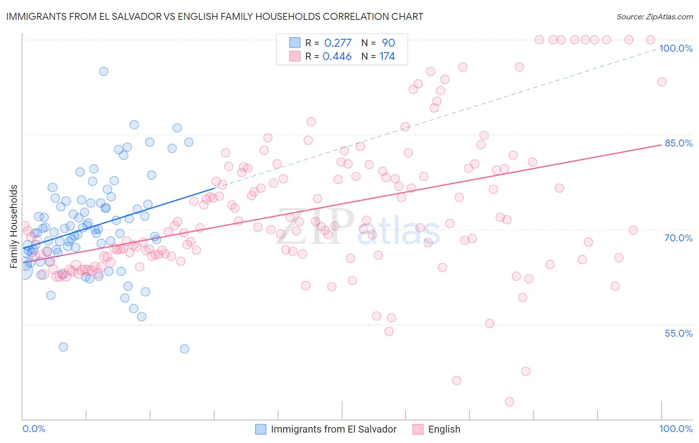 Immigrants from El Salvador vs English Family Households