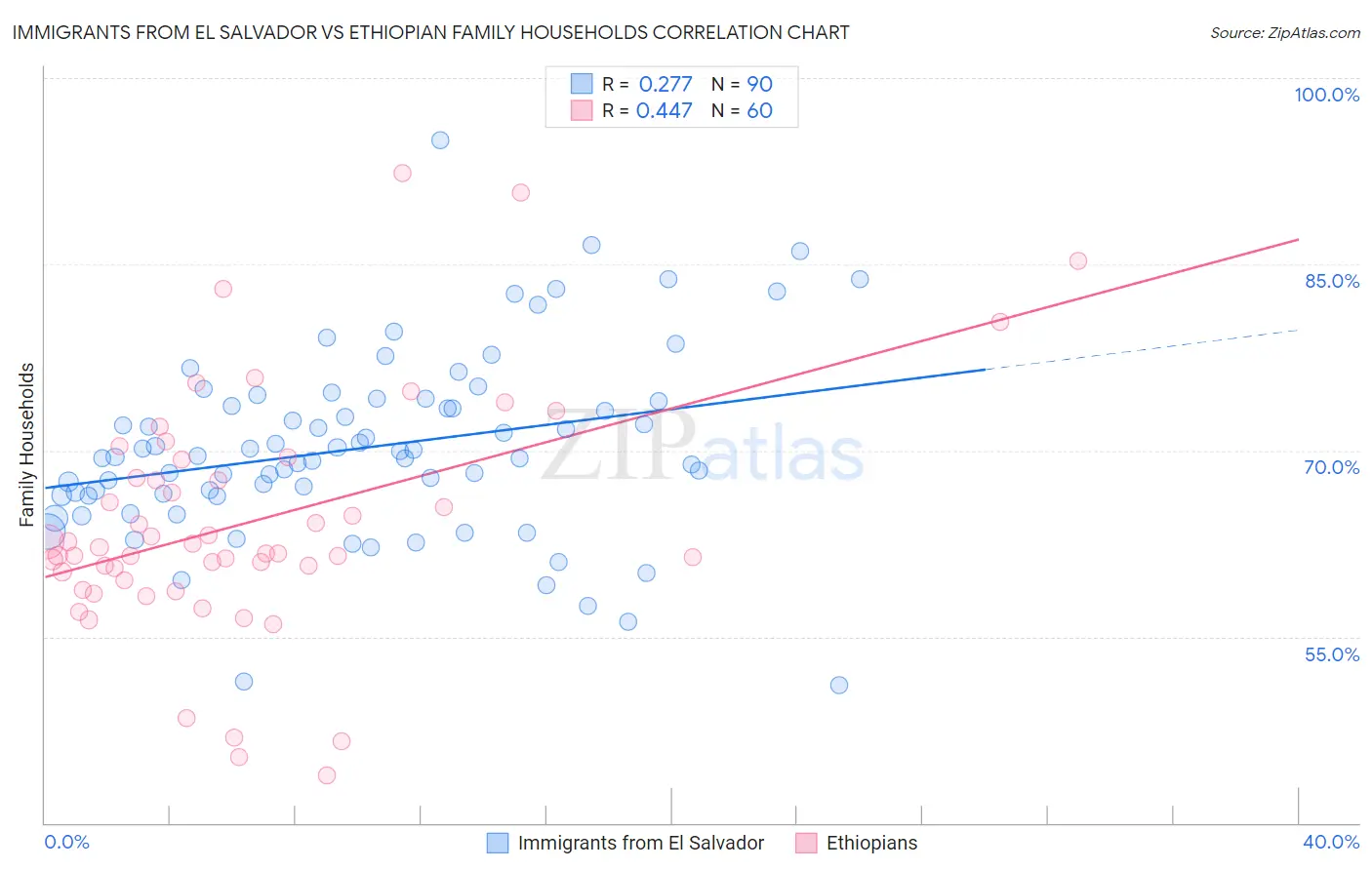 Immigrants from El Salvador vs Ethiopian Family Households