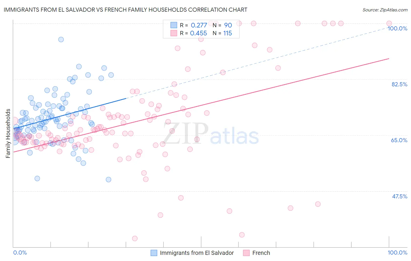 Immigrants from El Salvador vs French Family Households