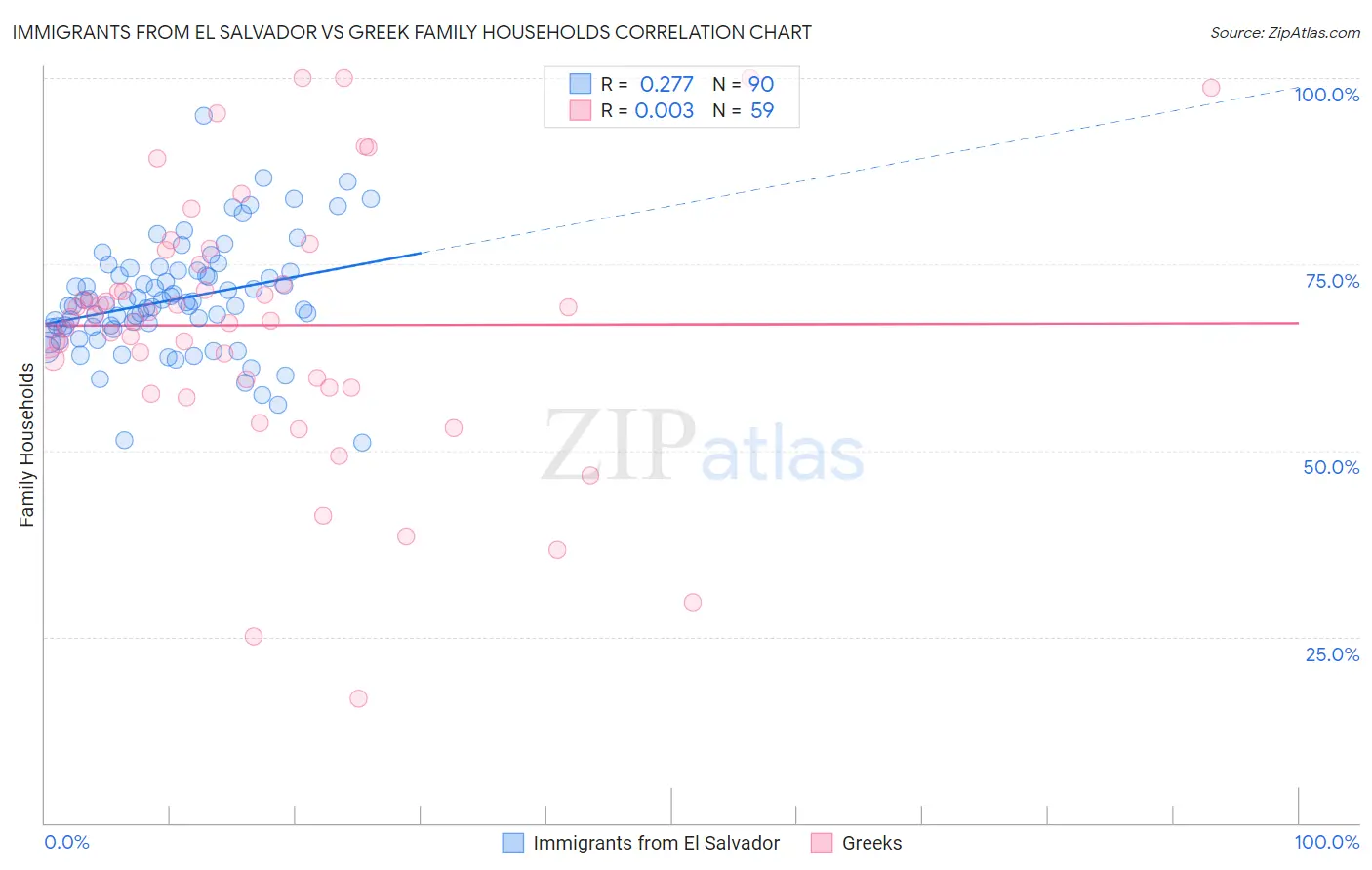 Immigrants from El Salvador vs Greek Family Households