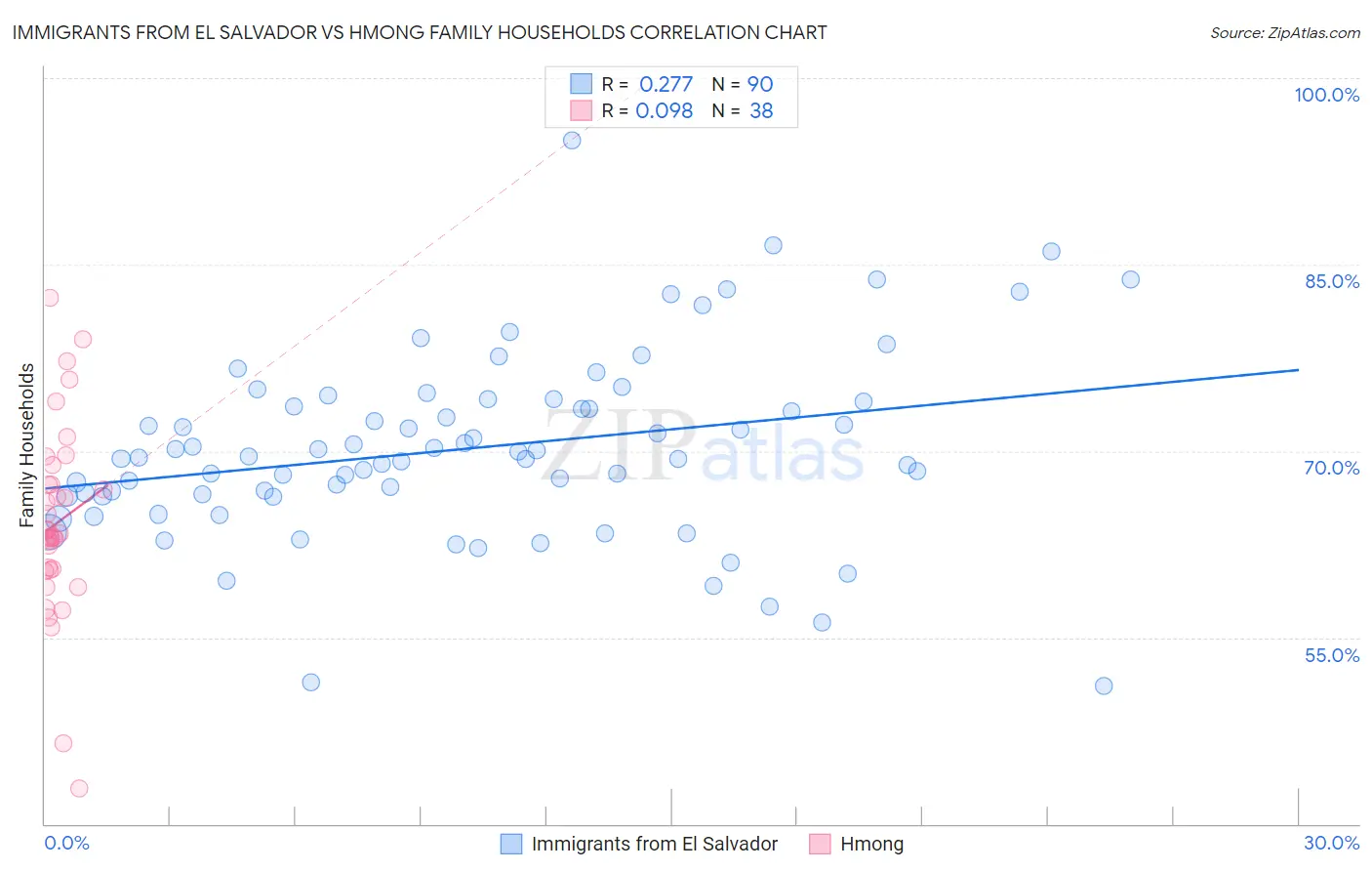 Immigrants from El Salvador vs Hmong Family Households