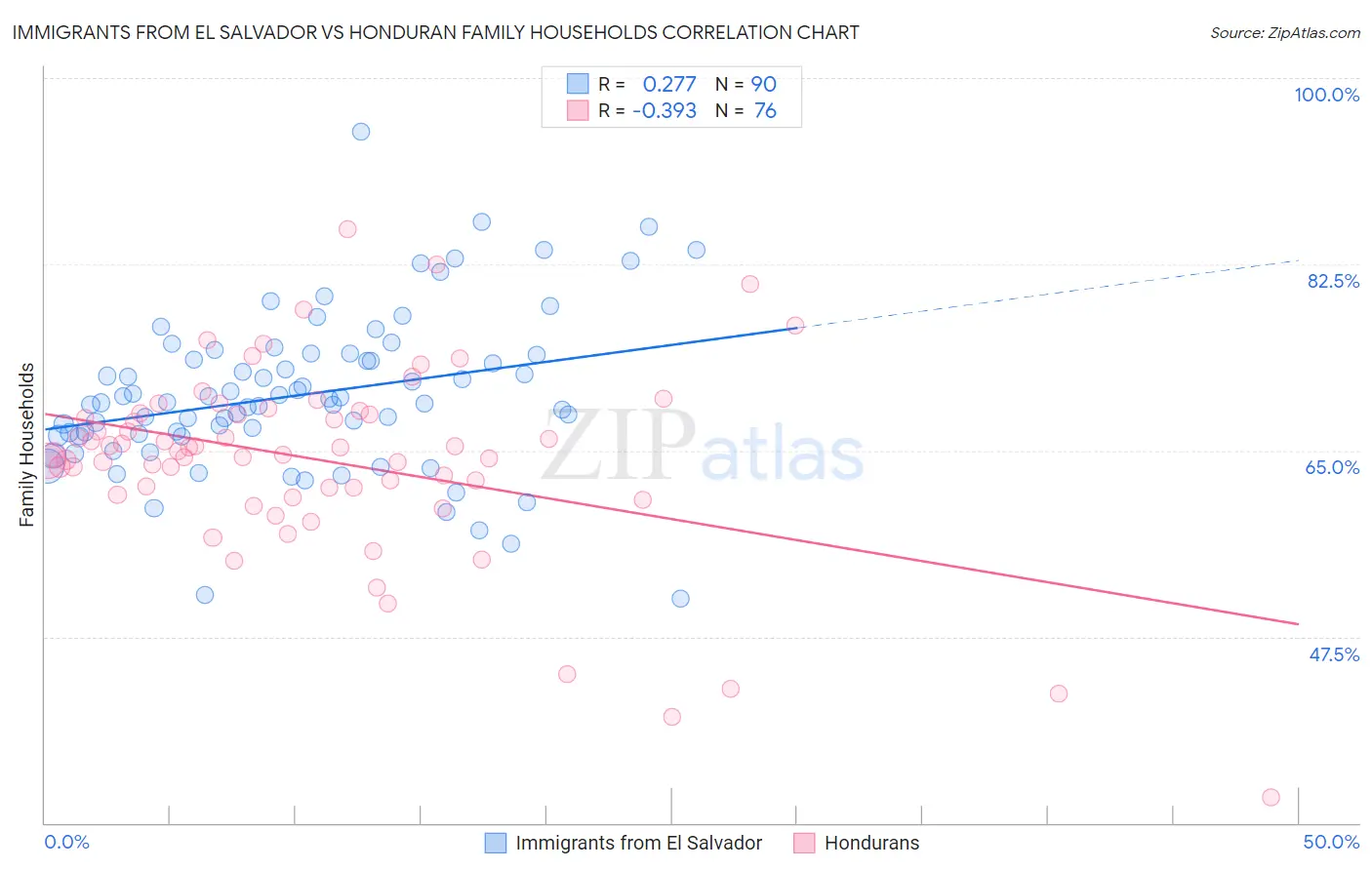 Immigrants from El Salvador vs Honduran Family Households