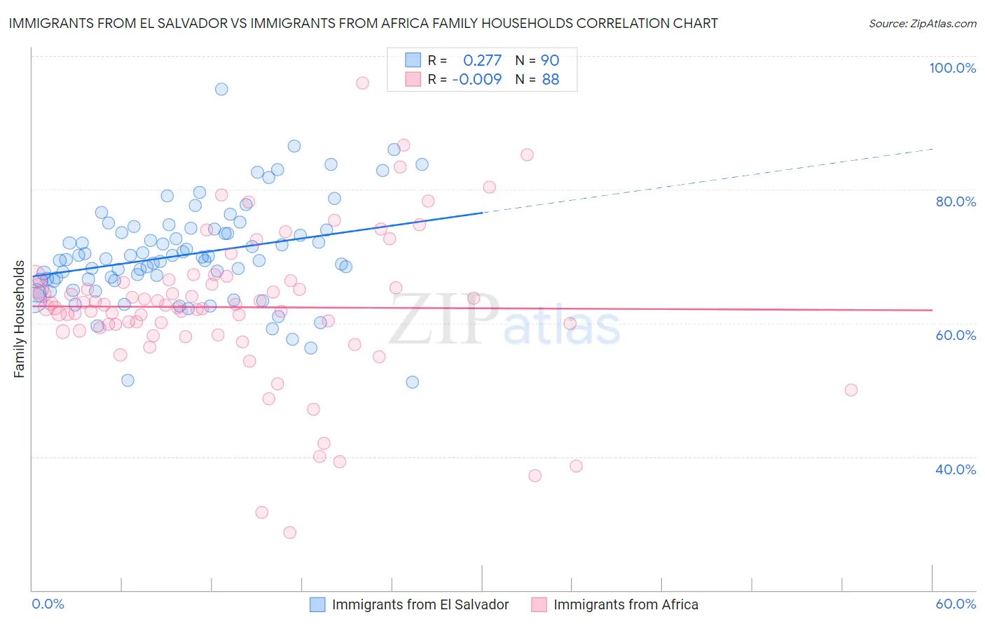 Immigrants from El Salvador vs Immigrants from Africa Family Households