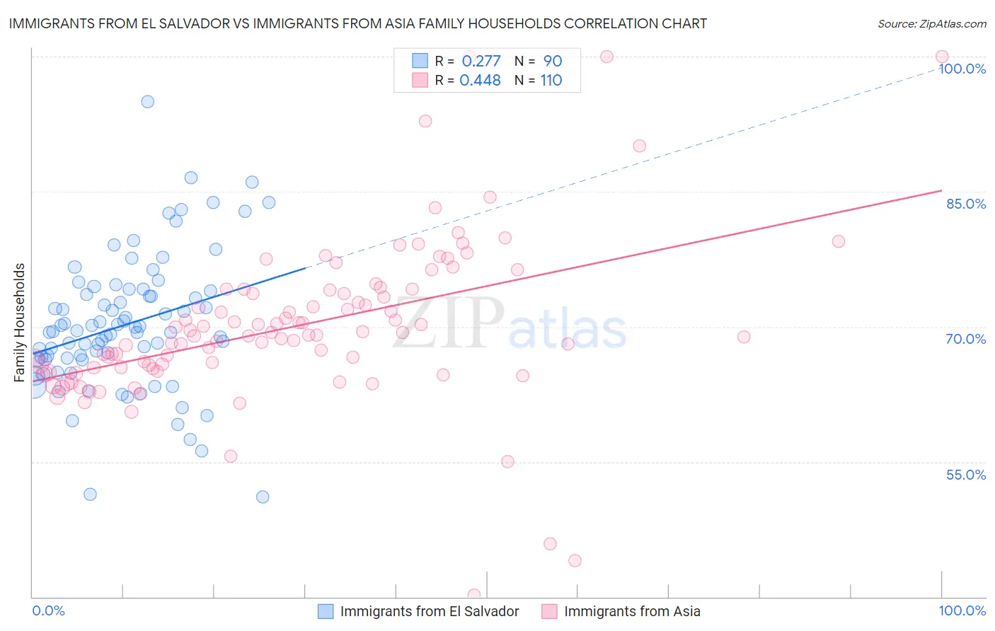 Immigrants from El Salvador vs Immigrants from Asia Family Households