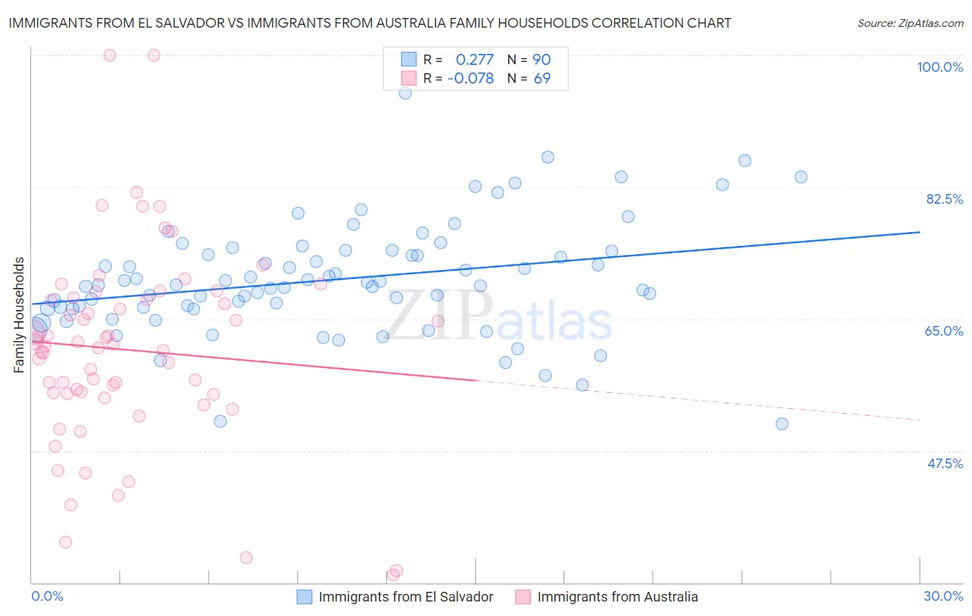 Immigrants from El Salvador vs Immigrants from Australia Family Households