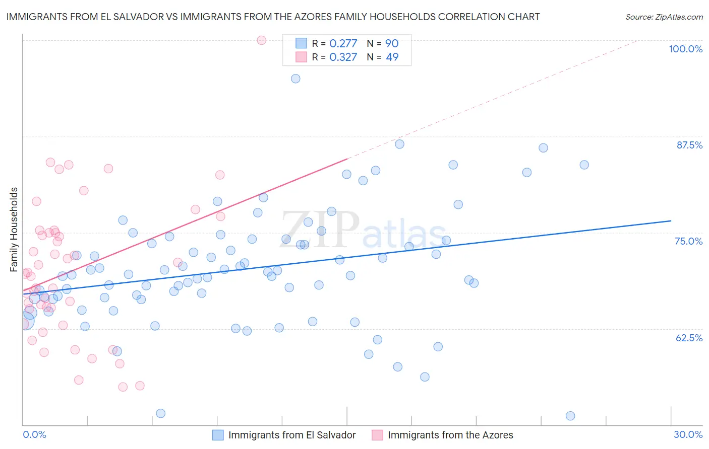 Immigrants from El Salvador vs Immigrants from the Azores Family Households