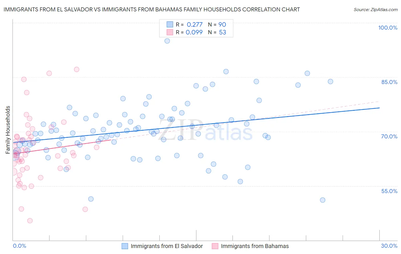 Immigrants from El Salvador vs Immigrants from Bahamas Family Households