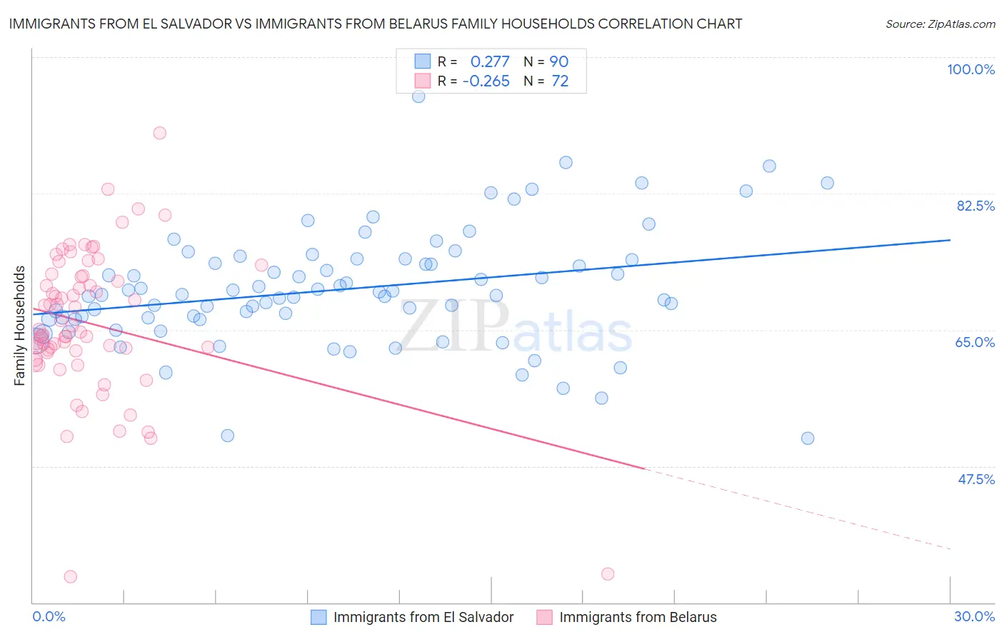 Immigrants from El Salvador vs Immigrants from Belarus Family Households