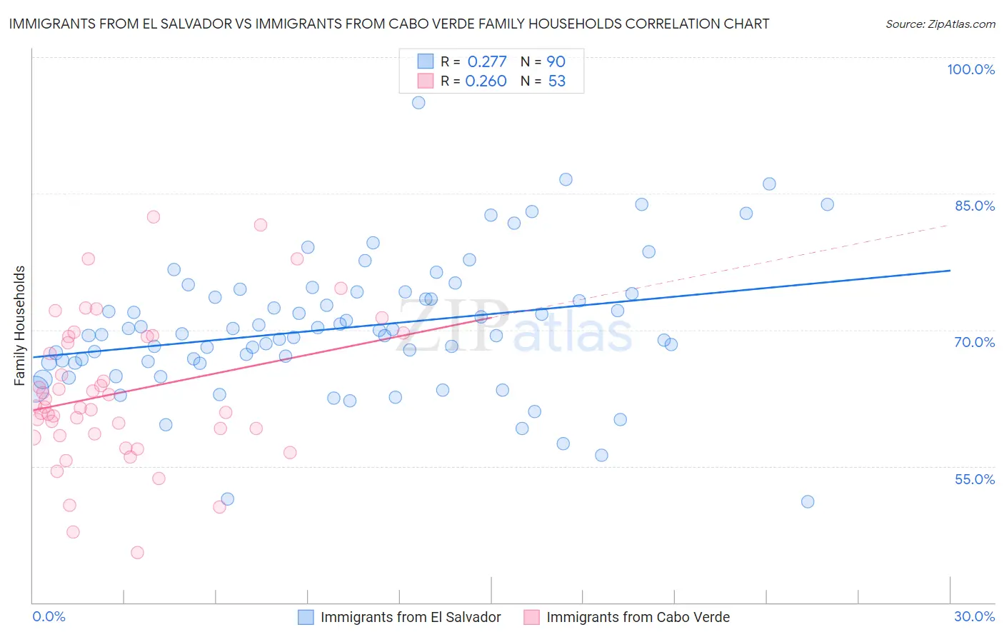 Immigrants from El Salvador vs Immigrants from Cabo Verde Family Households