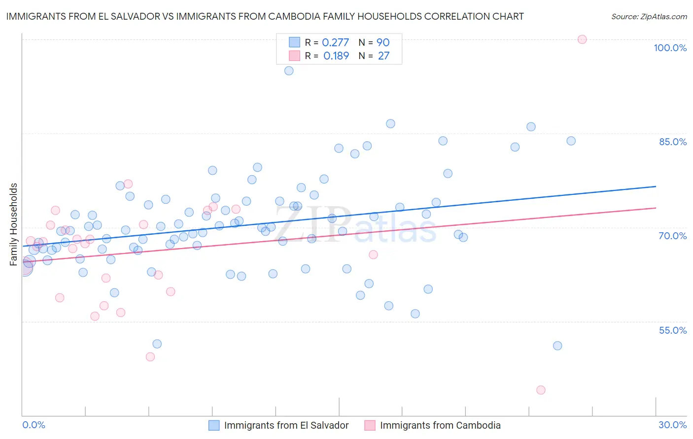 Immigrants from El Salvador vs Immigrants from Cambodia Family Households