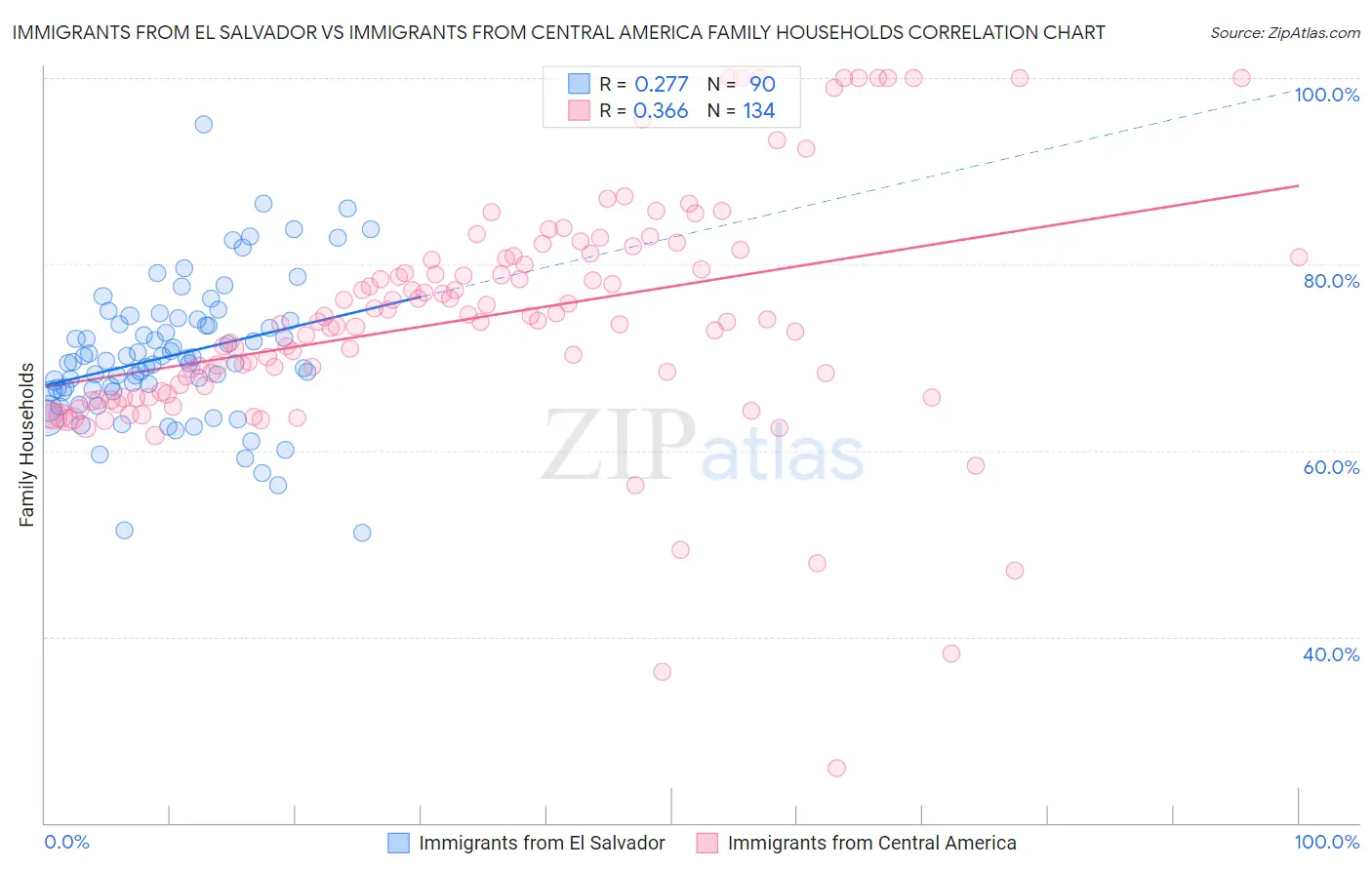 Immigrants from El Salvador vs Immigrants from Central America Family Households
