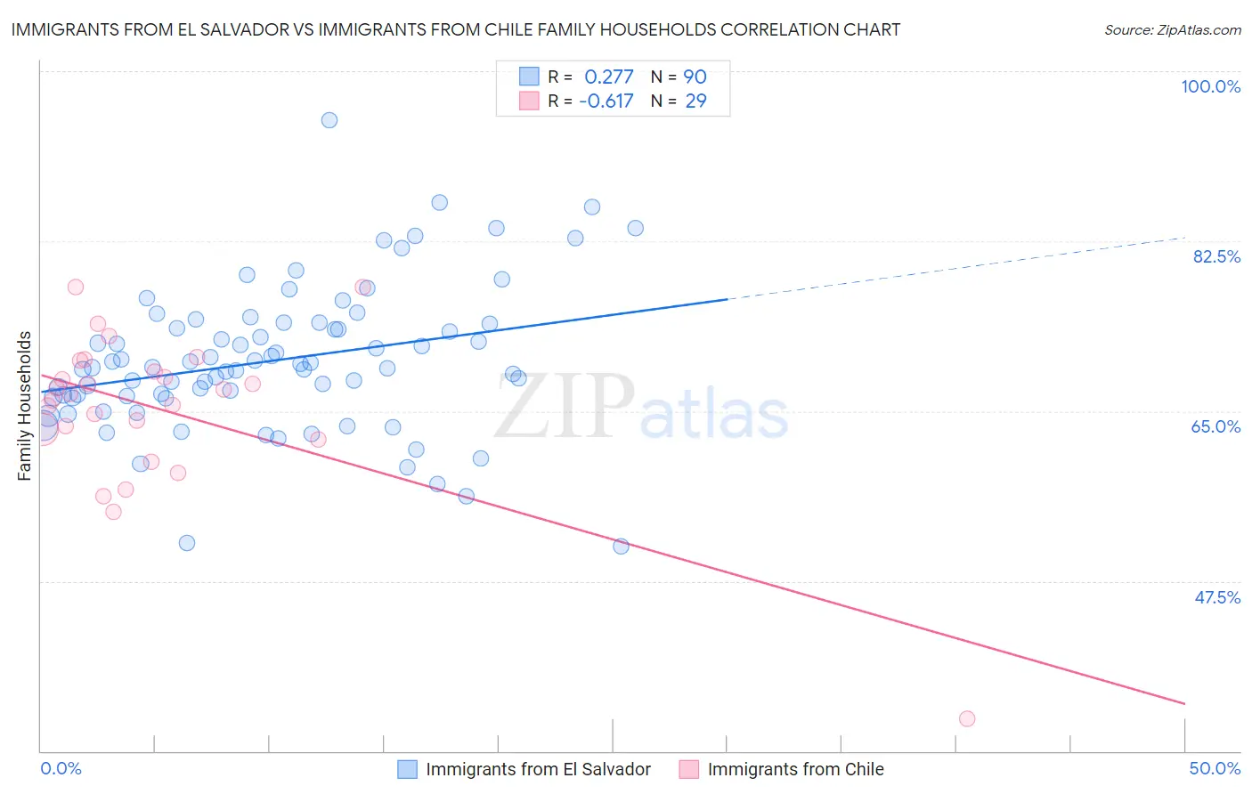 Immigrants from El Salvador vs Immigrants from Chile Family Households