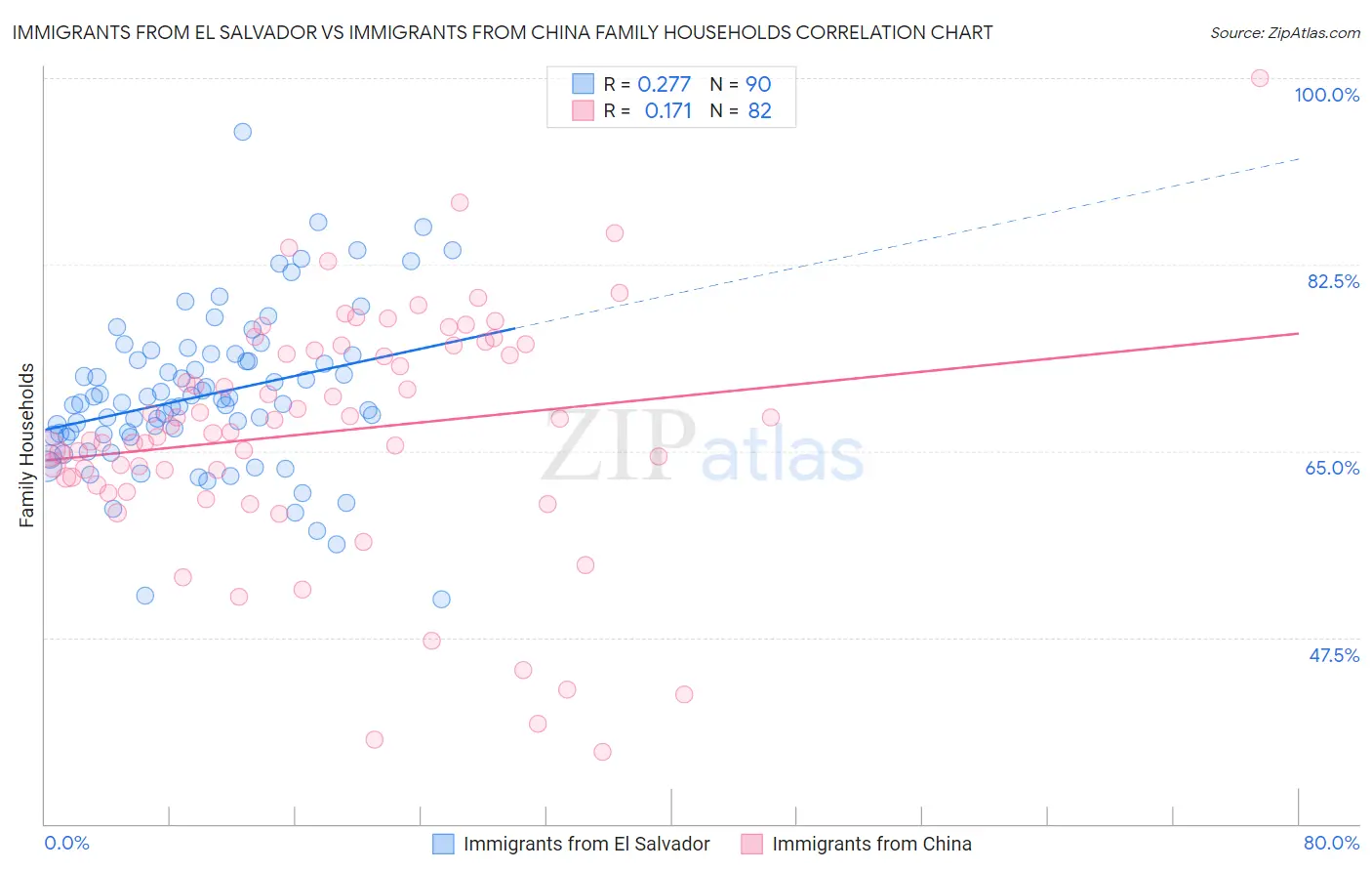 Immigrants from El Salvador vs Immigrants from China Family Households