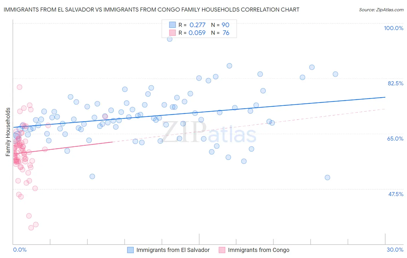 Immigrants from El Salvador vs Immigrants from Congo Family Households