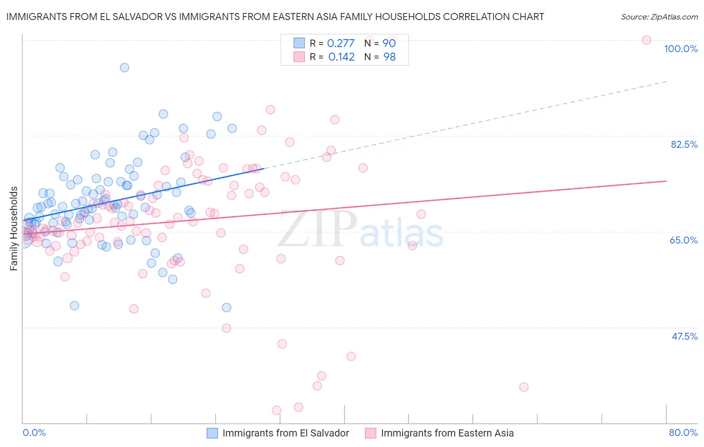 Immigrants from El Salvador vs Immigrants from Eastern Asia Family Households