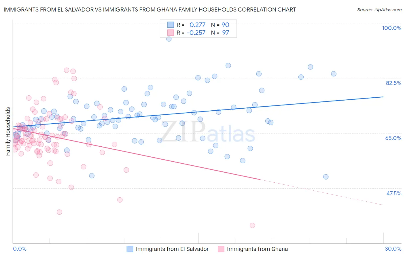 Immigrants from El Salvador vs Immigrants from Ghana Family Households