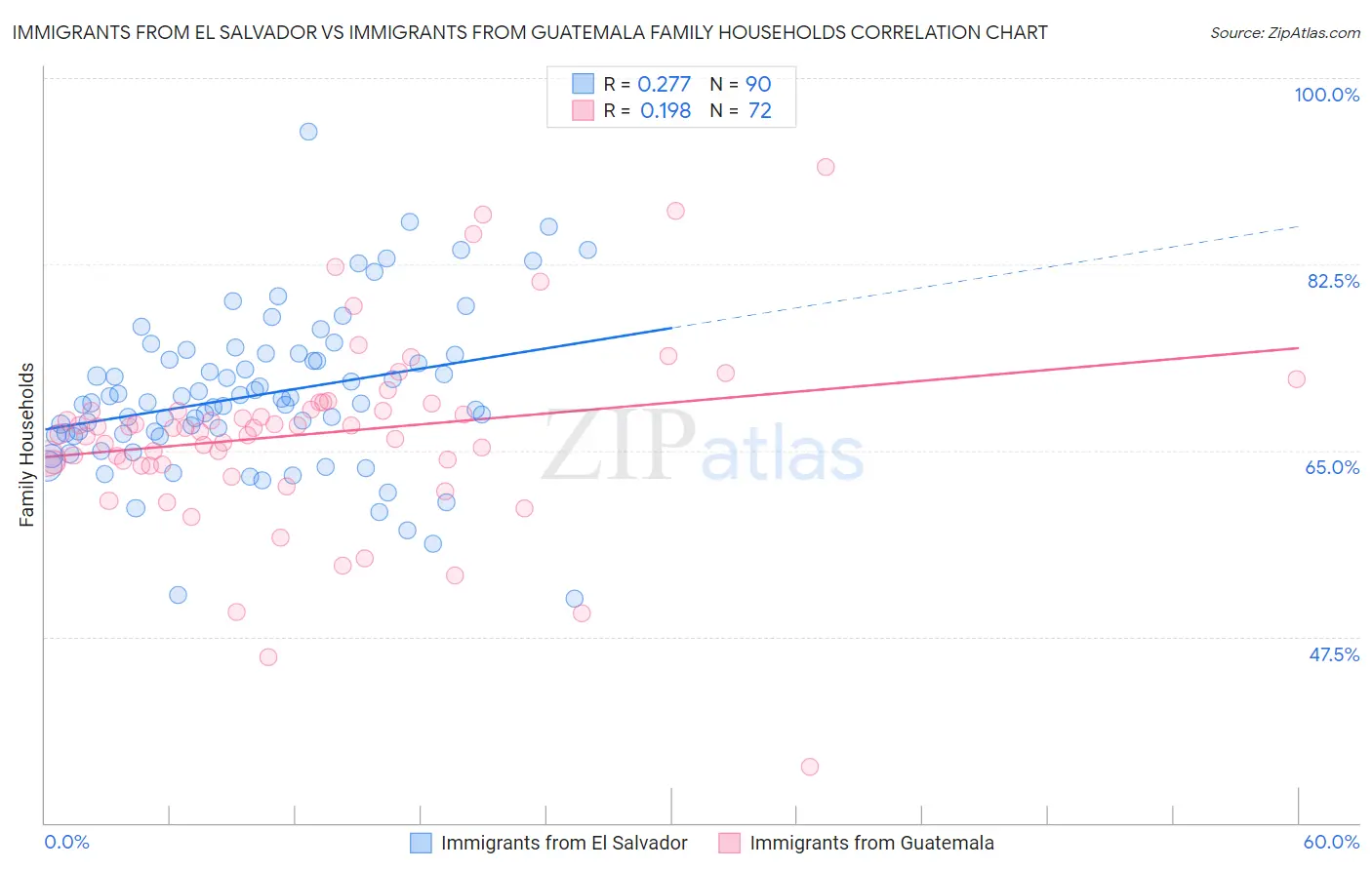 Immigrants from El Salvador vs Immigrants from Guatemala Family Households