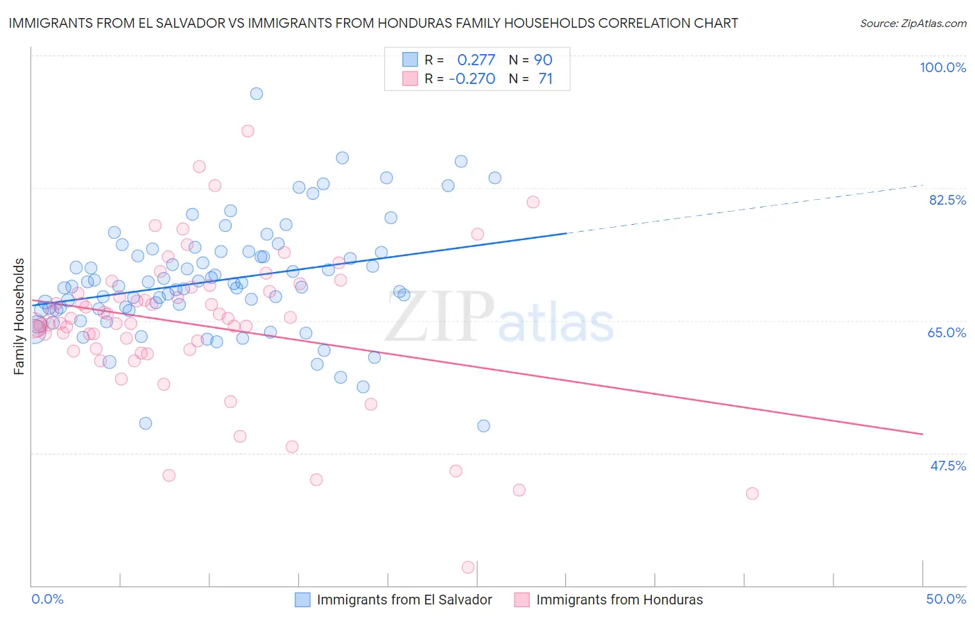 Immigrants from El Salvador vs Immigrants from Honduras Family Households