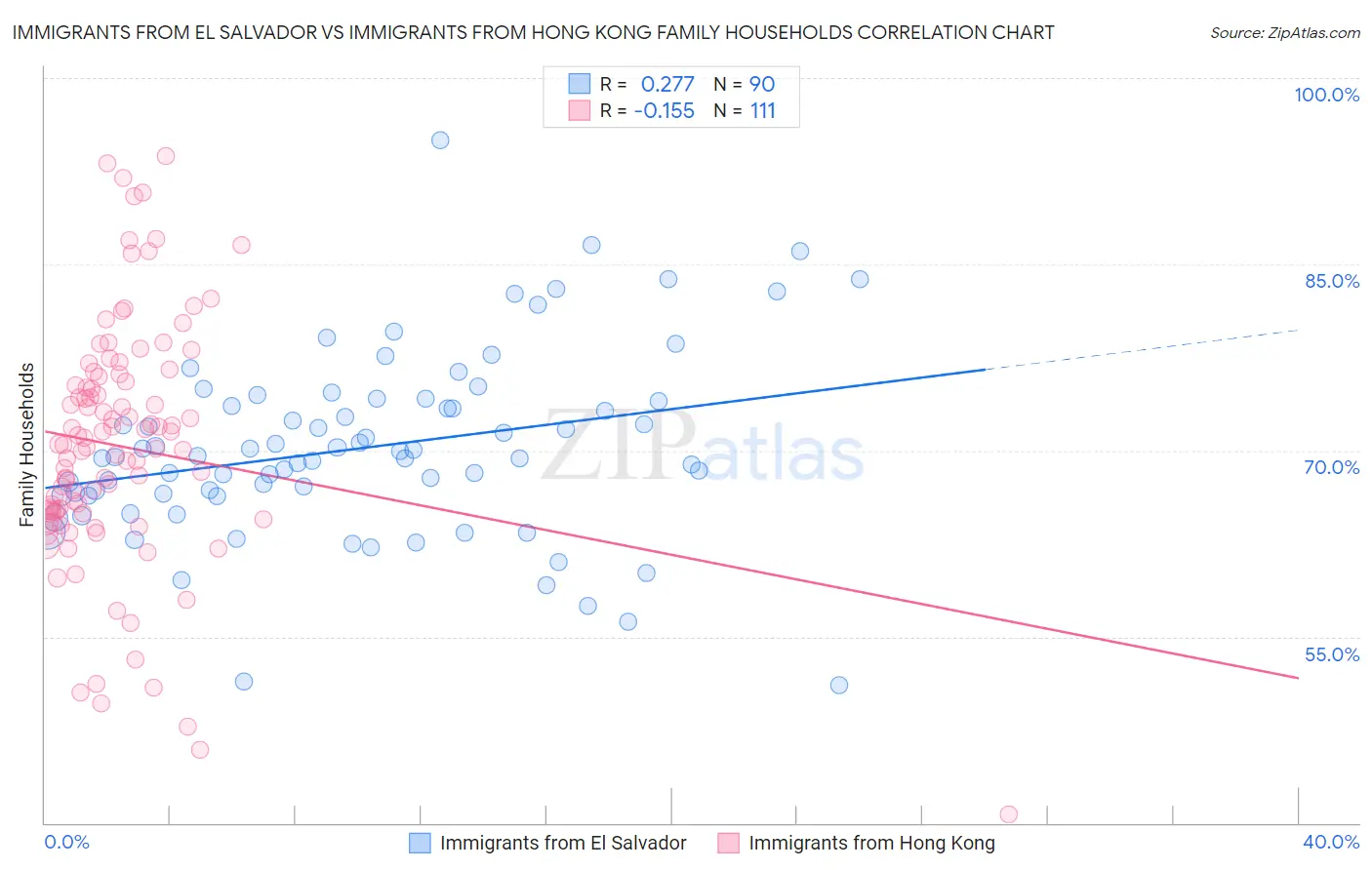 Immigrants from El Salvador vs Immigrants from Hong Kong Family Households