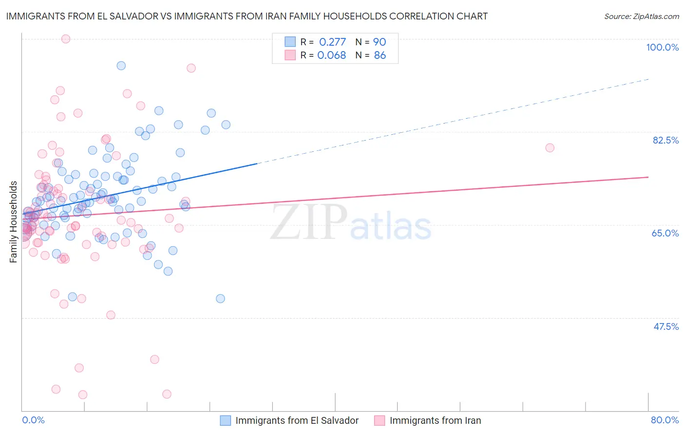 Immigrants from El Salvador vs Immigrants from Iran Family Households