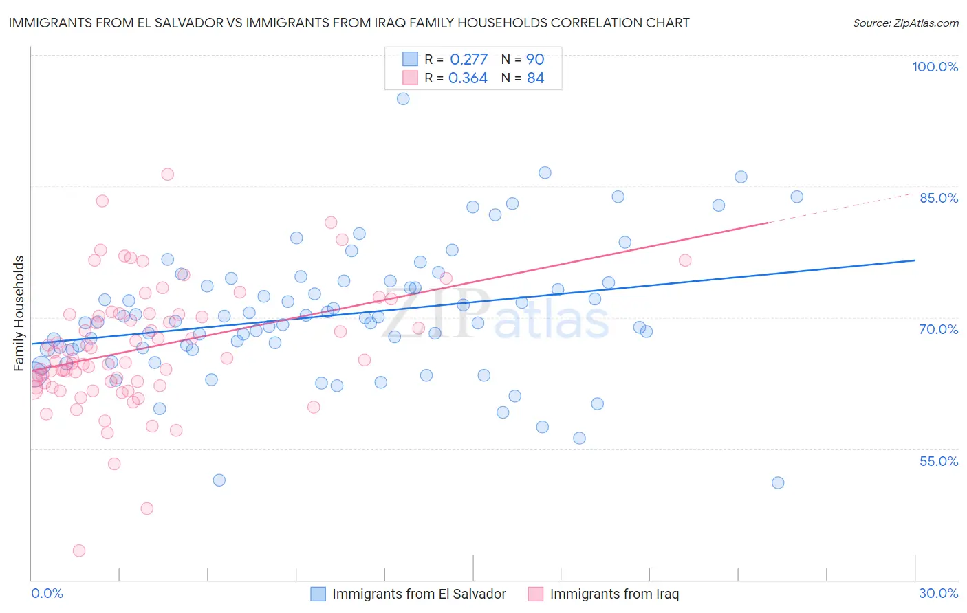 Immigrants from El Salvador vs Immigrants from Iraq Family Households