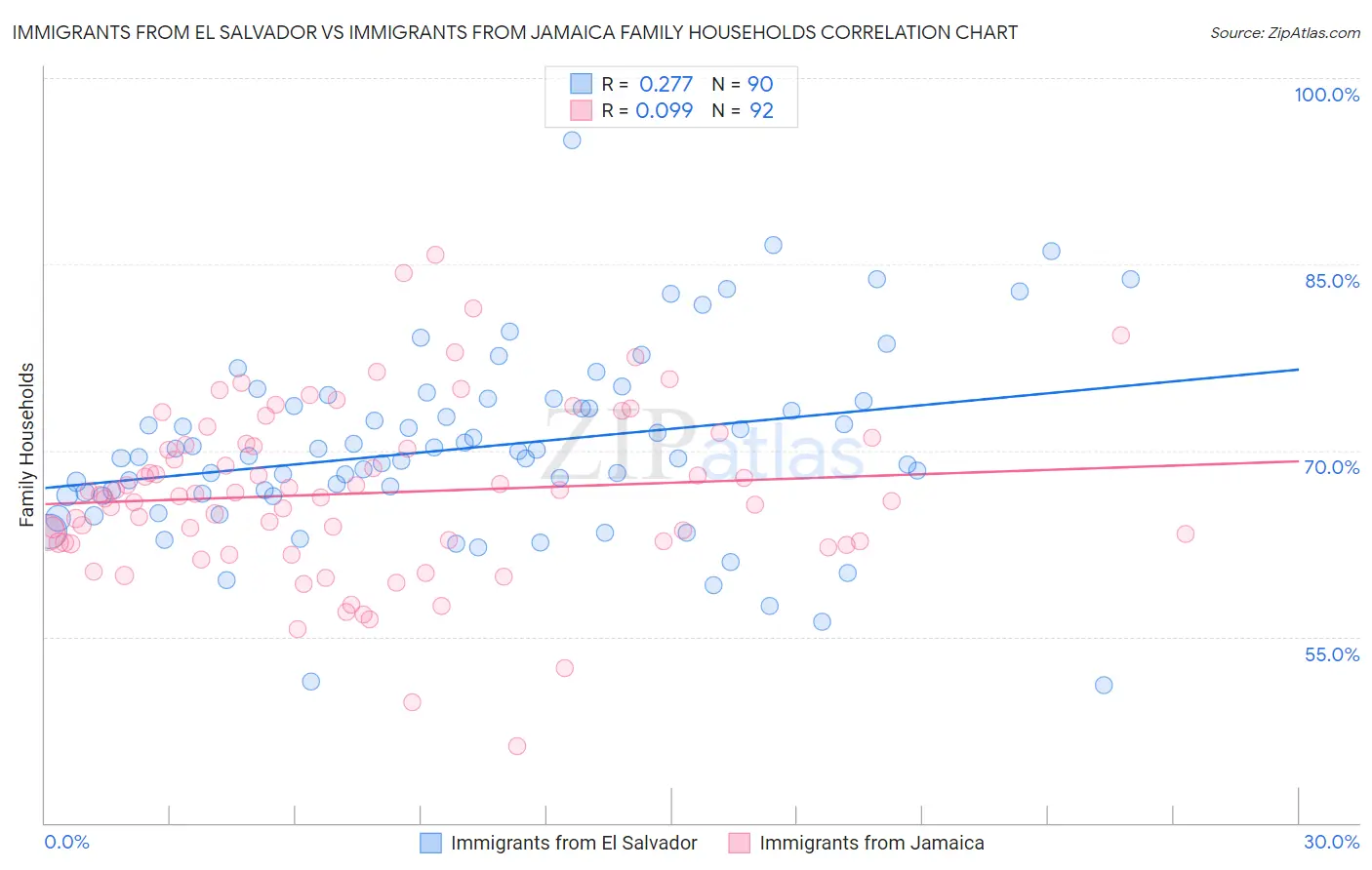 Immigrants from El Salvador vs Immigrants from Jamaica Family Households