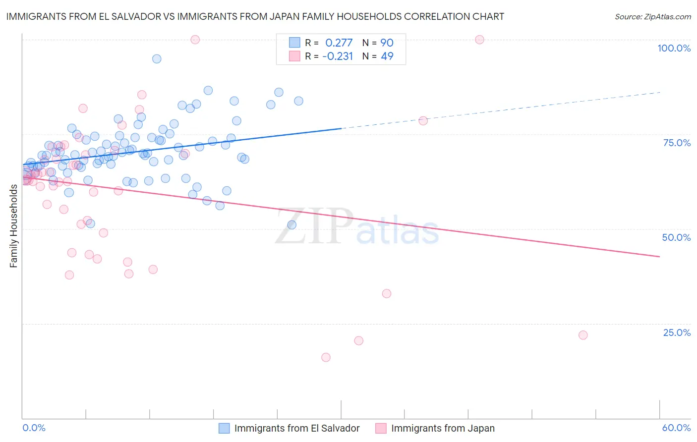 Immigrants from El Salvador vs Immigrants from Japan Family Households