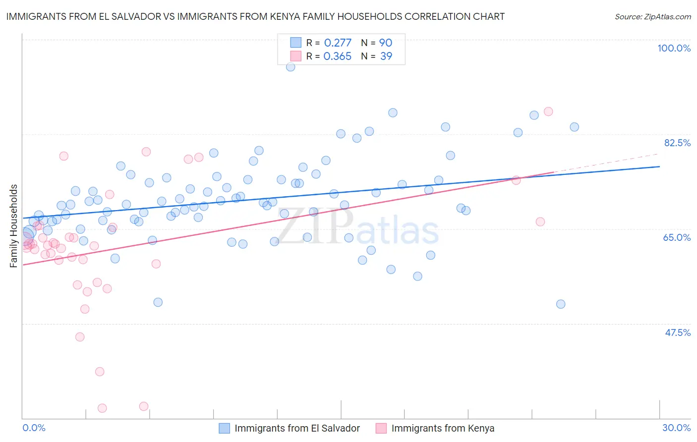 Immigrants from El Salvador vs Immigrants from Kenya Family Households