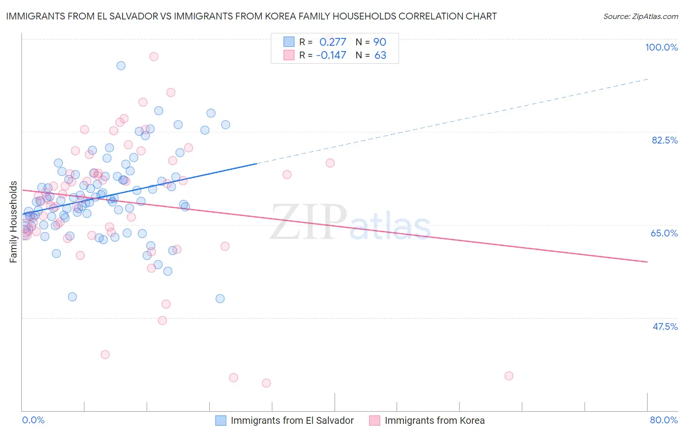 Immigrants from El Salvador vs Immigrants from Korea Family Households