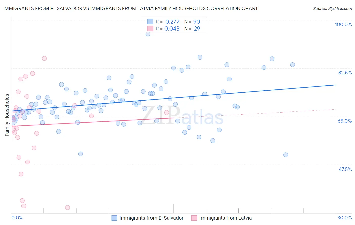 Immigrants from El Salvador vs Immigrants from Latvia Family Households