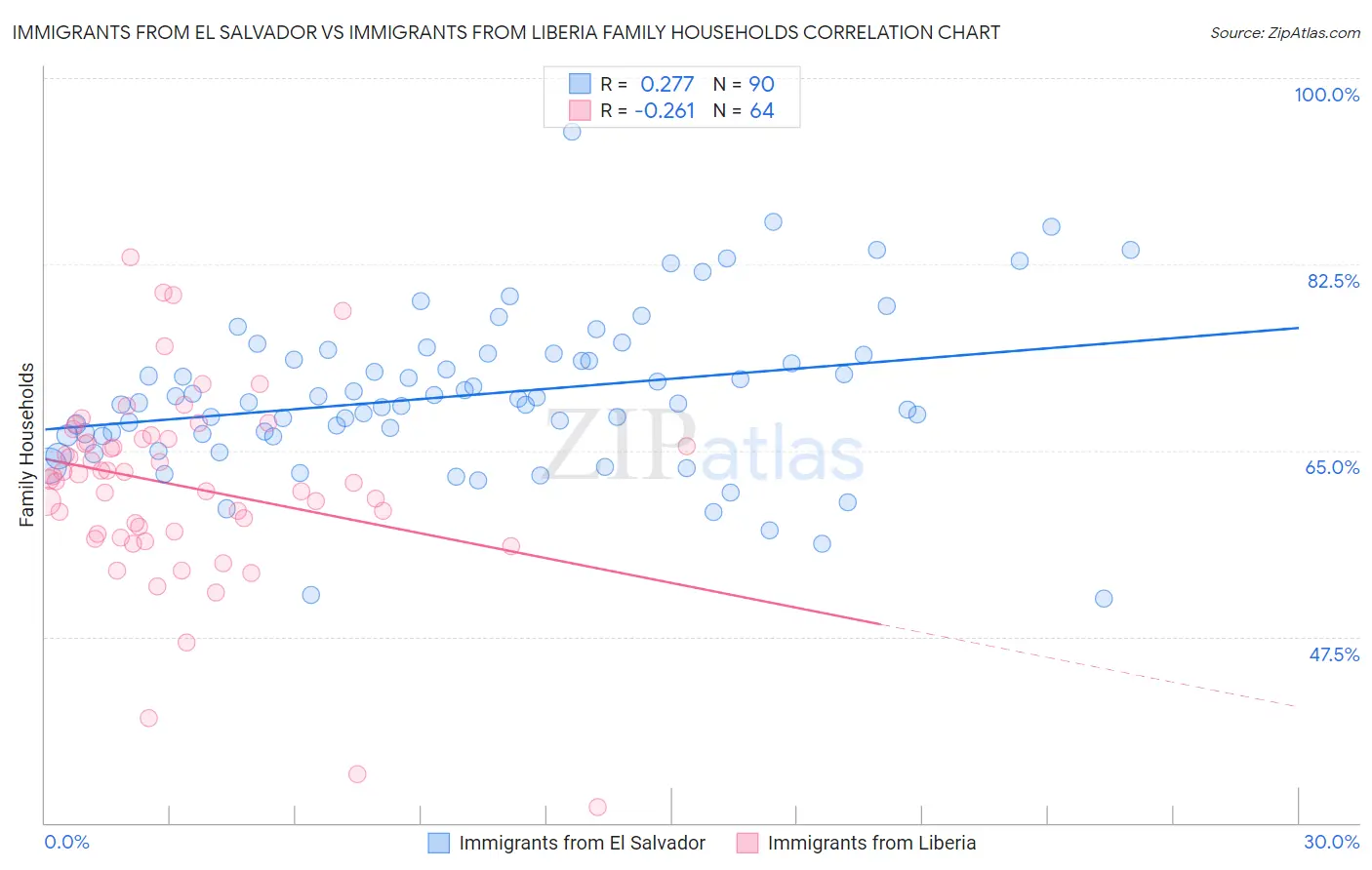 Immigrants from El Salvador vs Immigrants from Liberia Family Households
