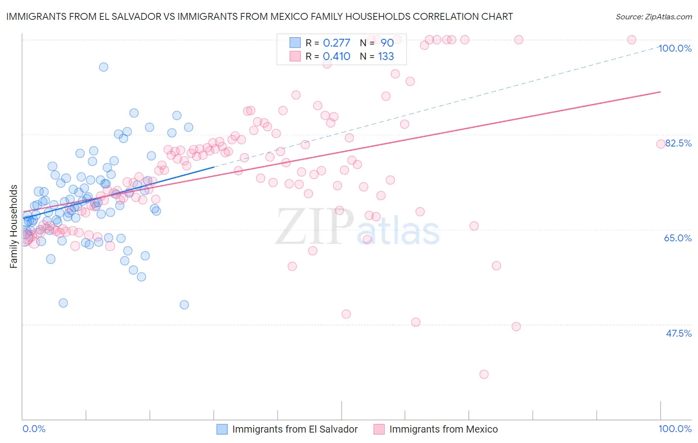 Immigrants from El Salvador vs Immigrants from Mexico Family Households