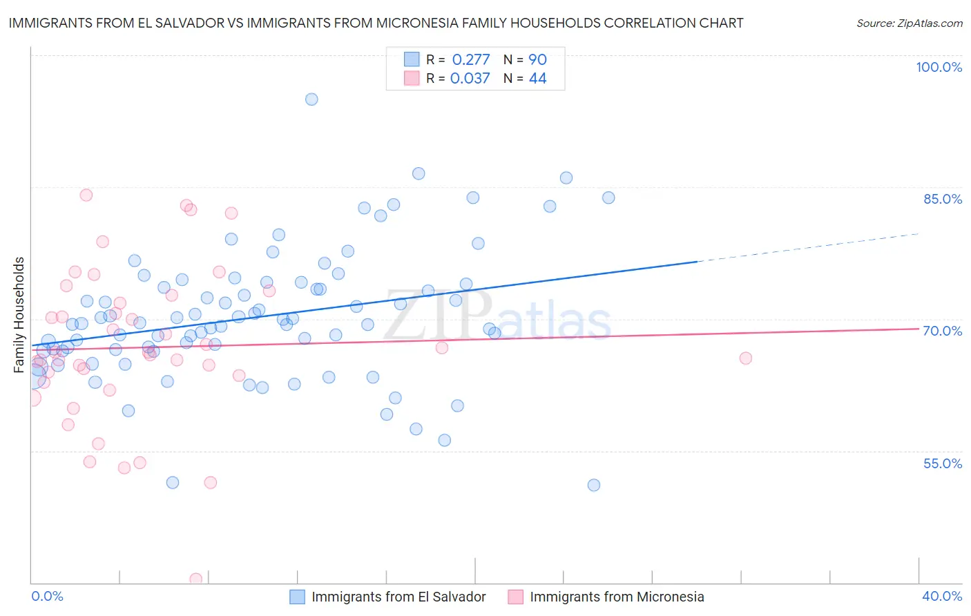 Immigrants from El Salvador vs Immigrants from Micronesia Family Households