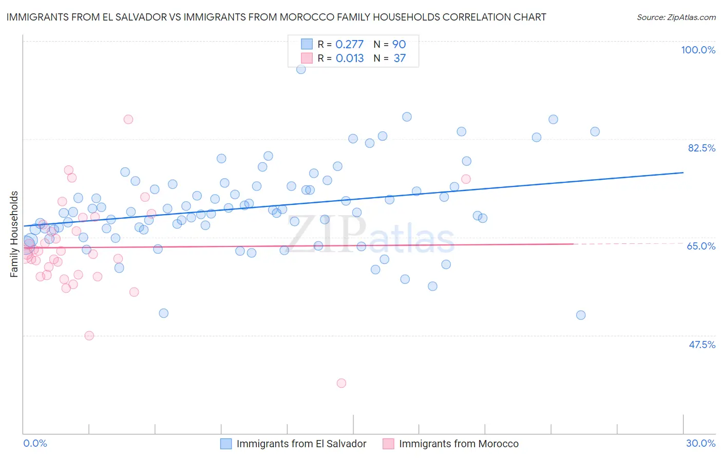 Immigrants from El Salvador vs Immigrants from Morocco Family Households