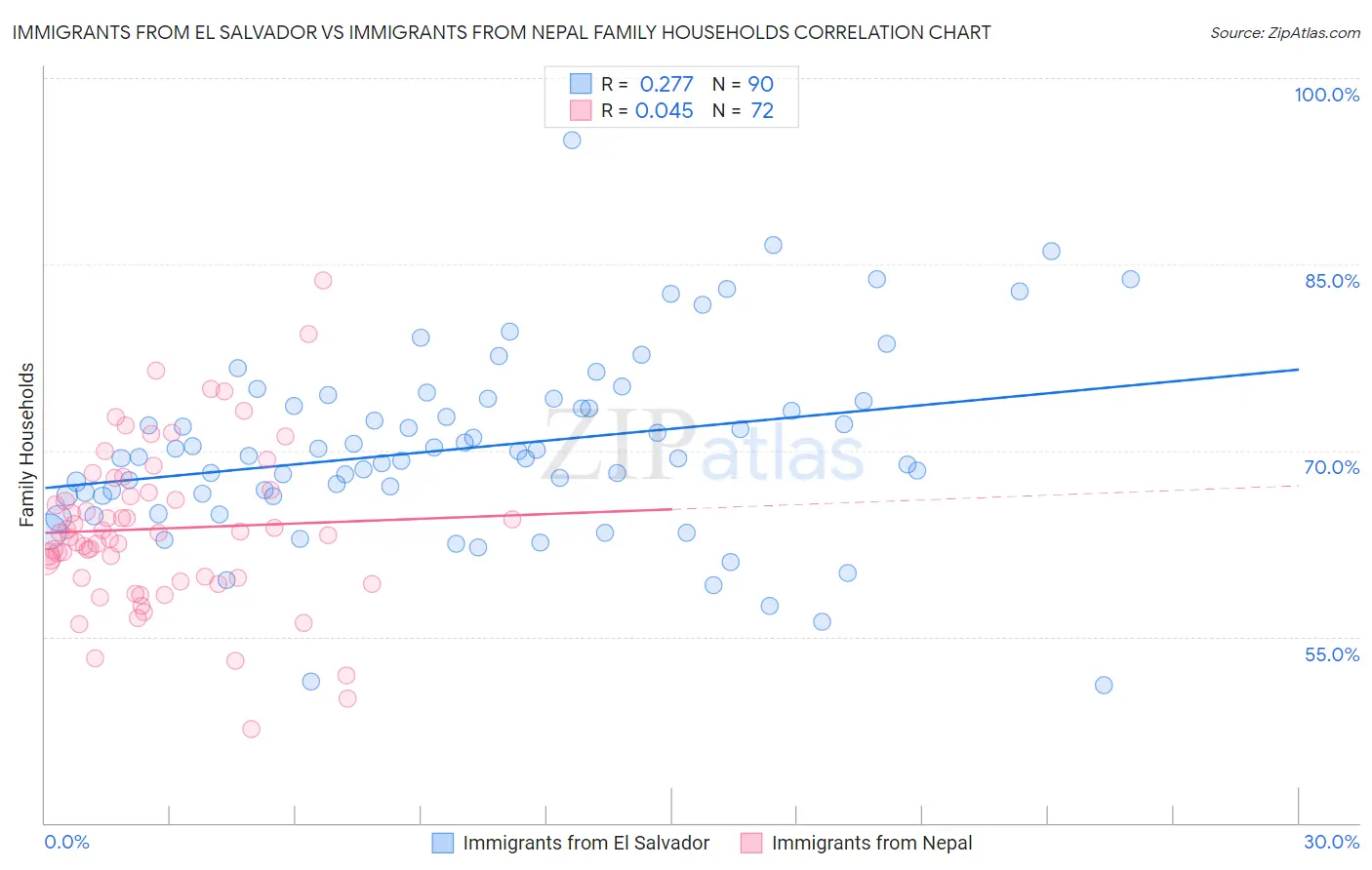 Immigrants from El Salvador vs Immigrants from Nepal Family Households