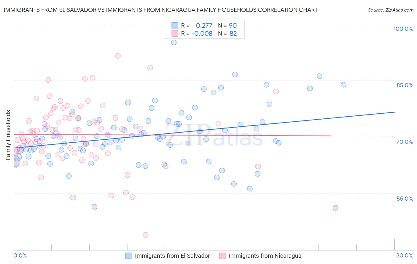 Immigrants from El Salvador vs Immigrants from Nicaragua Family Households