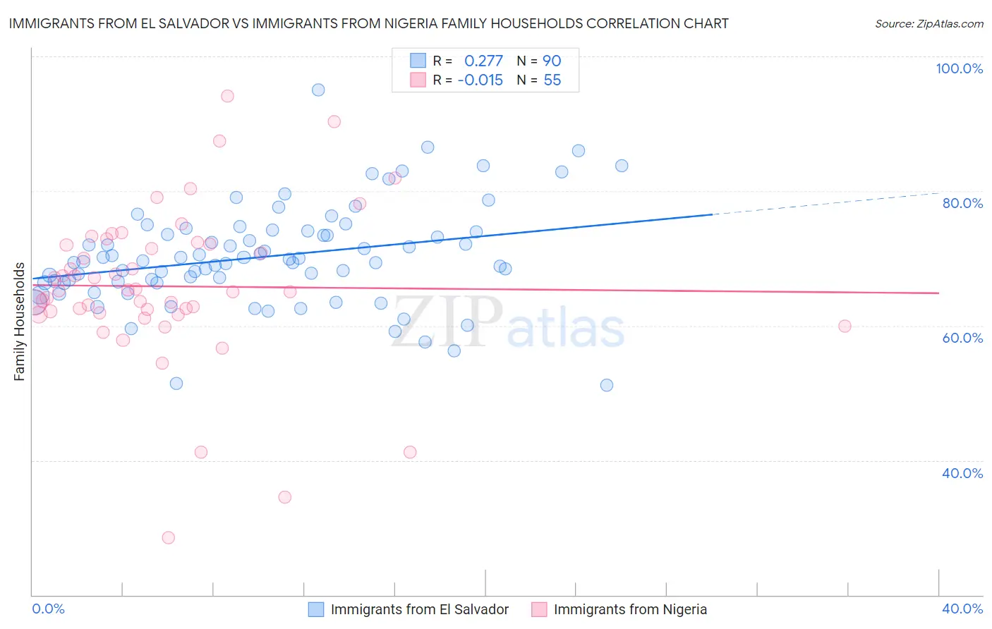 Immigrants from El Salvador vs Immigrants from Nigeria Family Households