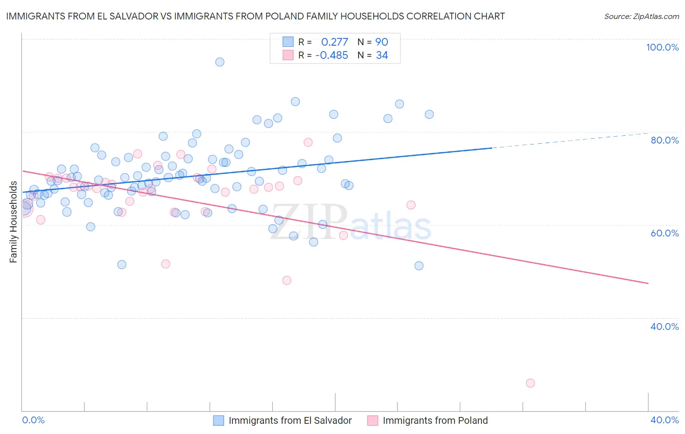 Immigrants from El Salvador vs Immigrants from Poland Family Households