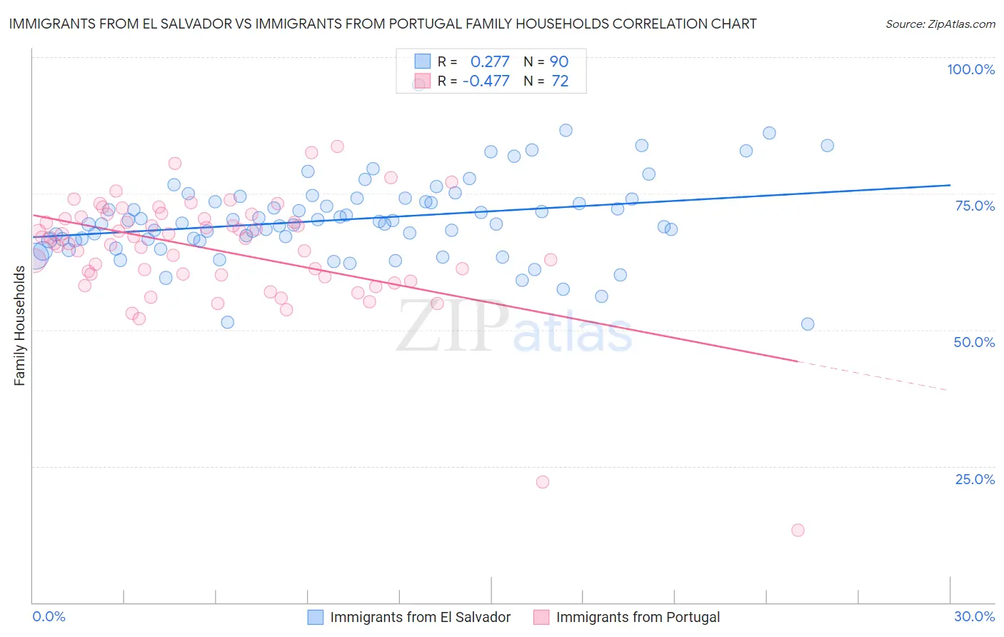Immigrants from El Salvador vs Immigrants from Portugal Family Households