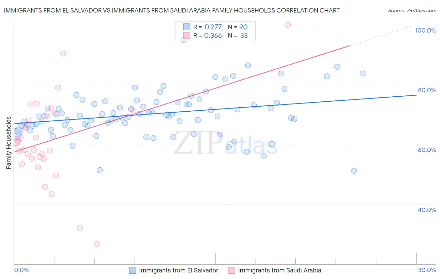 Immigrants from El Salvador vs Immigrants from Saudi Arabia Family Households