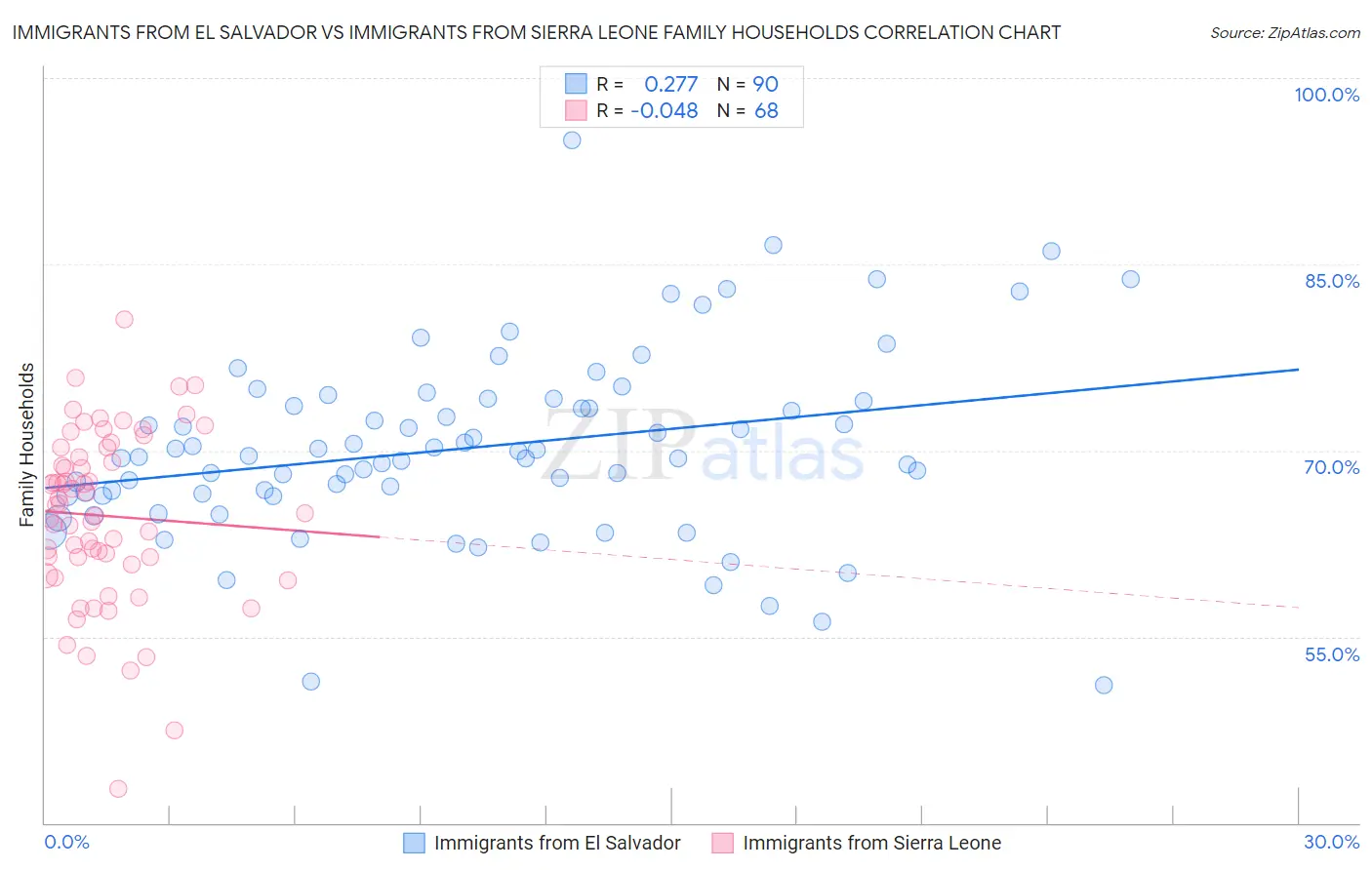 Immigrants from El Salvador vs Immigrants from Sierra Leone Family Households